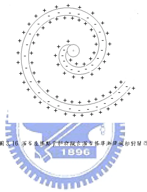 圖 3.16 渦卷座標點資料與擬合渦卷標準漸開線相對關係 
