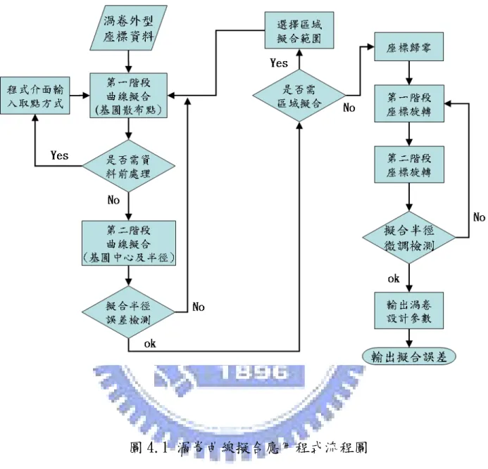 圖 4.1 渦卷曲線擬合應用程式流程圖 