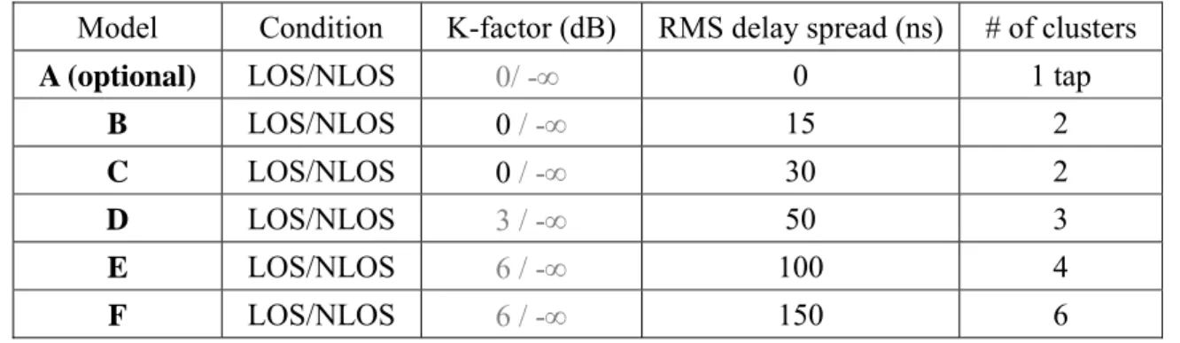 Table 2-2: Model parameters for LOS/NLOS conditions 