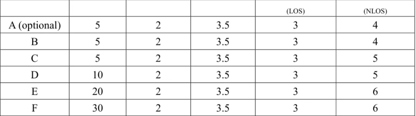 Table 2-3: Path loss model parameters 