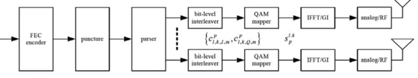 Fig. 2-2: The block diagram of the MIMO-OFDM transmitter for BICM  soft-input BCJR decoder  de-puncture de-parser  de-interleaver soft-bit  de-mapper GI remover/FFT  de-interleaver soft-bit de-mapper GI remover/FFTMMSE equalizer() (){∧cl k I mp, , ,,∧cl k 