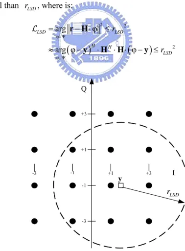 Fig. 2-8: LSD with the given radius of the sphere 