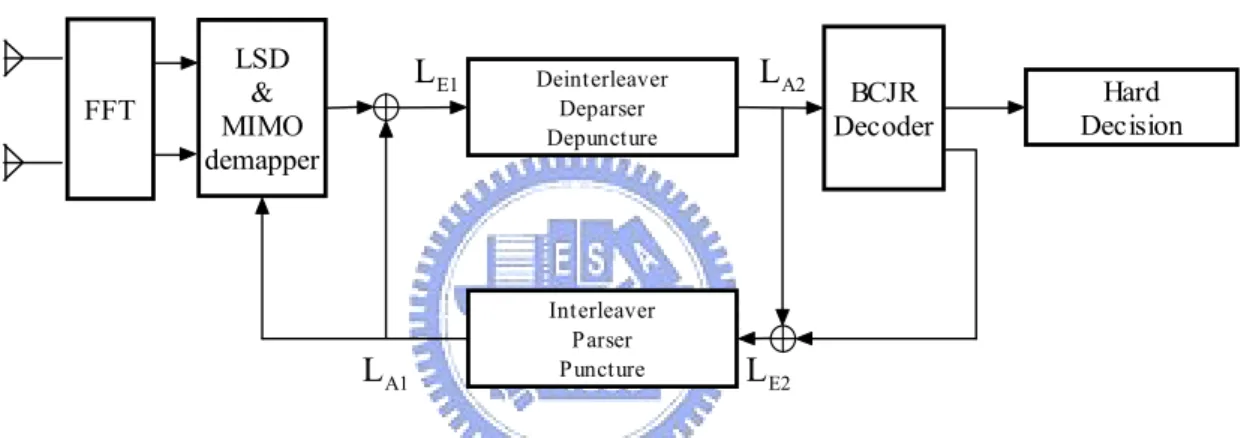 Fig. 2-9: Diagram of turbo processing for the OFDM-MIMO system 