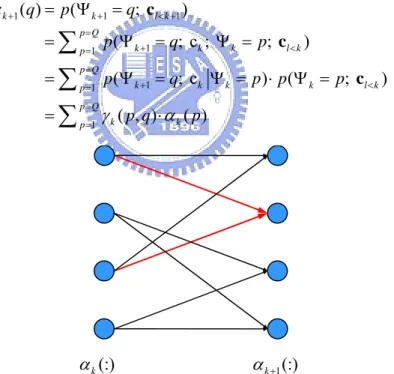 Fig. 2-10: Recursive calculating of  α   in trellis diagram 
