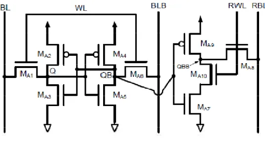 Figure 3 shows the second Type-A subthreshold-SRAM design [10]. Similar to [9],  [10] also use four transistors (MA7 to MA10) to build an extra read path
