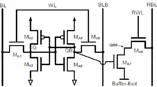Figure 4 shows the third Type-A subthreshold-SRAM design [11], which uses two  transistors and one extra signal (named buffer-foot) to build the extra read path