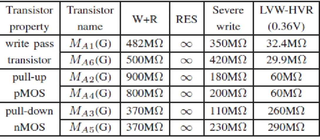 Table IV shows the corresponding results, in which LVW-HVR achieves a lower  minimum detectable resistance at the gate of write pass transistors and pull-up pMOS  transistors (MA1, MA2, MA4, and MA6) while the severe write achieves a lower  minimum detecta