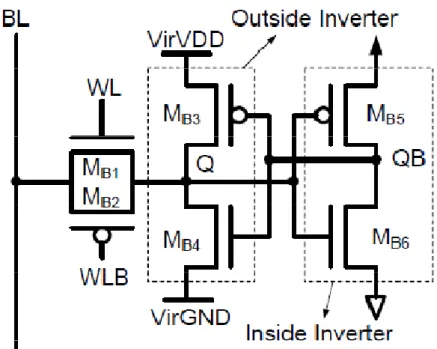 Figure 6 shows the second Type-B subthreshold-SRAM design [13], which  decreases the hold ability during a write operation by breaking the loop of the 