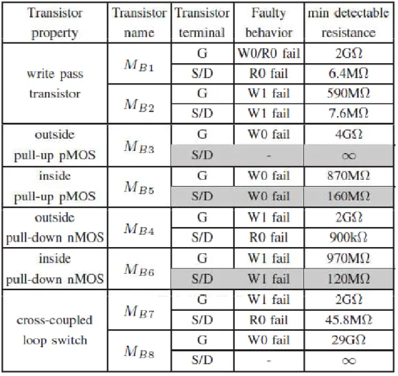 Table VI reports the minimum detectable resistance achieved by each test method  for each stability fault in Type-B designs
