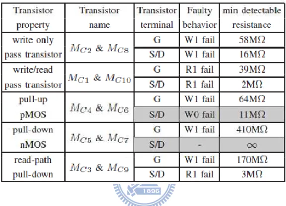 Table X reports the minimum detectable resistance achieved by each test method  for each stability fault in Type-C designs
