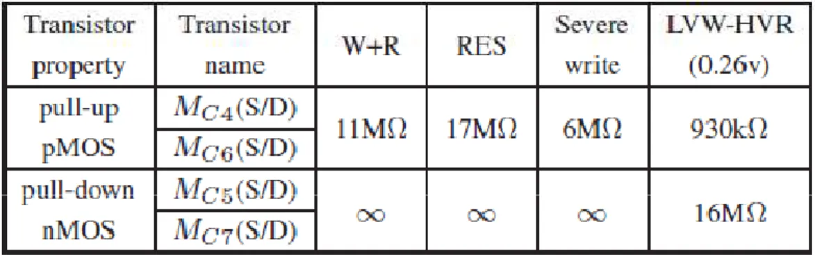 Table XI shows the corresponding result of applying different write voltages to  LVW-HVR