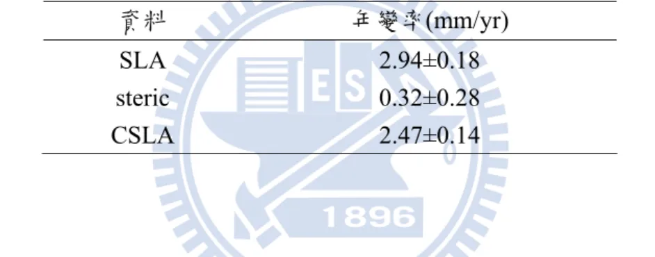 表 4-1 所列為本文針對 1992 年 10 月至 2007 年 12 月期間段 GSLT 之計算結 果，其中直觀地使用 SASLA 資料，所計算得之 GSLT 為 2.94±0.18 mm/yr；steric  資料所計算之結果為 0.32±0.28 mm/yr，而 CSLA 計算結果為 2.47±0.14 mm/yr。