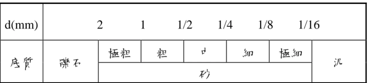 表 2-1  底質粒徑分級  d(mm)  2      1     1/2    1/4    1/8    1/16  極粗  粗  中  細  極細  底質  礫石  砂  泥  2-3  生態特性分析方法  2-3-1  生物多樣性分析  為瞭解安平港十八個測站間生物群聚多樣性的變化情形，本研究 採用豐度指數(gleason species richness, SR)、優勢度指數(Simpson’s  dominance index, C)、岐異度指數(Shannon-Weiner index, H