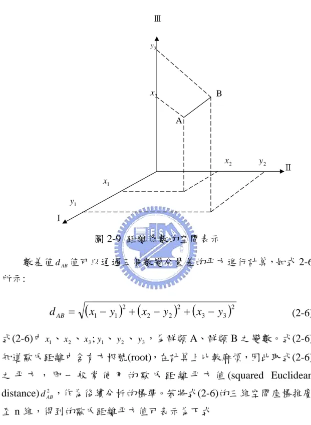 圖 2-9  距離係數的空間表示  數差值 d AB 值可以通過三個數變分量差的平方進行計算，如式 2-6 所示:              d AB = ( x 1 − y 1 ) (2+ x 2 − y 2 ) (2+ x 3 − y 3 ) 2                  (2-6) 式(2-6)中 x 1 、 x 2 、 x 3 ; y 1 、 y 2 、 y 3 ，為群類 A、群類 B 之變數。式(2-6) 知道歐氏距離中含有方根號(root)，在計算上比較麻煩，因此取式(2-6) 之 平 