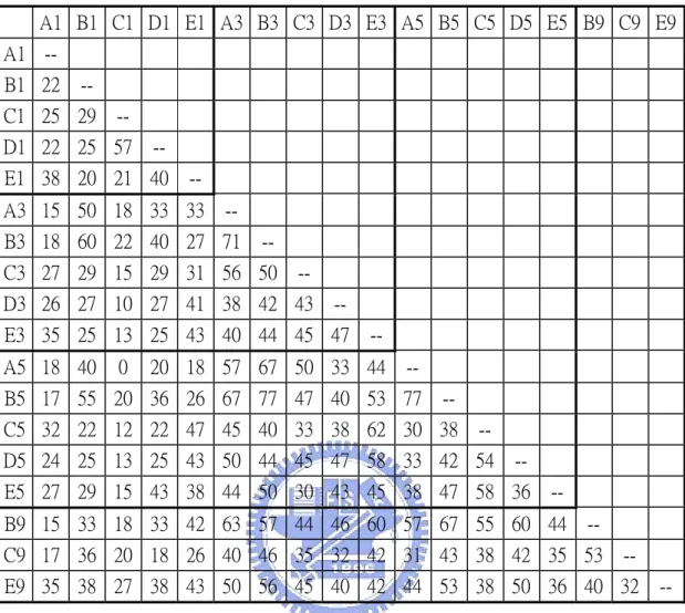 表 3-4 6 月底棲生物相似度指數    A1  B1  C1  D1  E1  A3  B3 C3 D3 E3 A5 B5 C5 D5 E5  B9  C9  E9 A1  --  B1  22  --  C1  25  29  --  D1  22  25  57  --  E1  38  20  21  40  --  A3  15  50  18  33  33  --  B3  18  60  22  40  27  71   --C3  27  29  15  29  31  56  50  