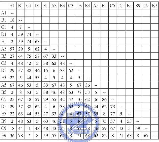 表 3-7 3 月底棲生物相似度指數    A1  B1  C1  D1  E1  A3  B3 C3 D3 E3 A5 B5 C5 D5 E5  B9  C9  E9 A1  --  B1  18  --  C1  4  7  --  D1  4  59  74  --  E1  2  59  74  63  --  A3  57  29  5  62  4  --  B3  27  64  75  57  67  33   C3  4  48  42  5  38  62  48  D3  29  57