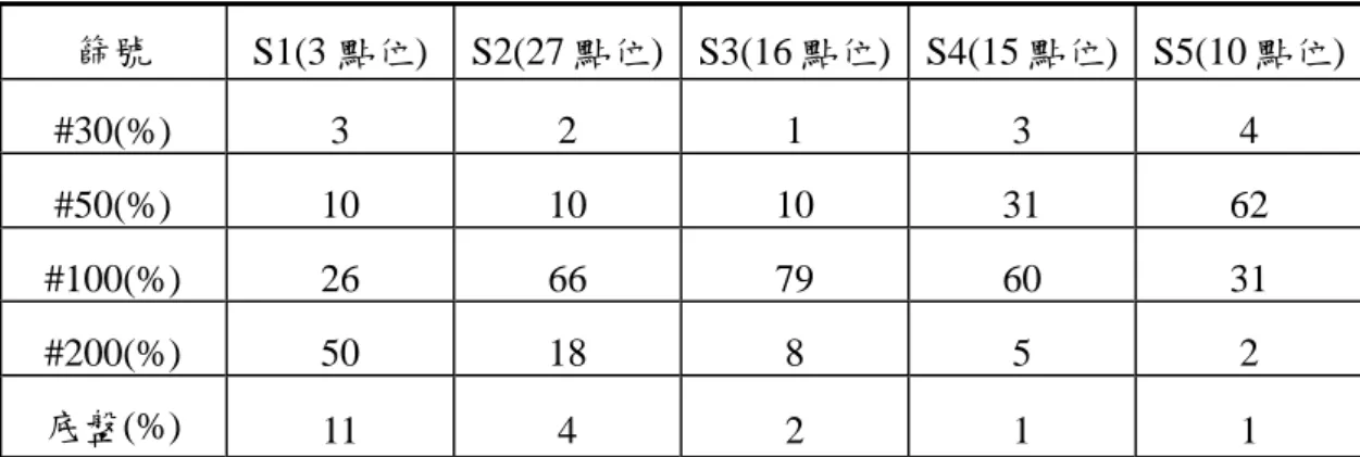 表 3-8 底質群集之各篩號停留百分比  篩號 S1(3 點位) S2(27 點位) S3(16 點位) S4(15 點位) S5(10 點位) #30(%)  3 2 1 3 4  #50(%)  10 10 10 31 62  #100(%)  26 66 79 60 31  #200(%) 50  18  8  5  2  底盤(%)  11 4 2 1 1  表 3-9 底棲生物群集之數量順位  Ⅰ(56 點位)  Ⅱ(4 點位)  Ⅲ(8 點位)  Ⅳ(4 點位)  順位  物種  物種  物種 