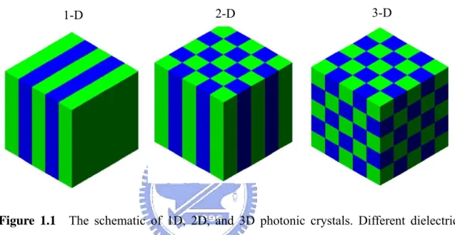 Figure 1.1  The schematic of 1D, 2D, and 3D photonic crystals. Different dielectric  constants are represented in the different colors