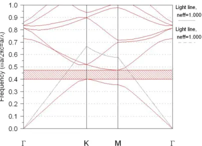 Figure 1.2  A typical TE mode 2-D photonic crystals band structure calculated by 2-D  plane-wave expansion (PWE) method