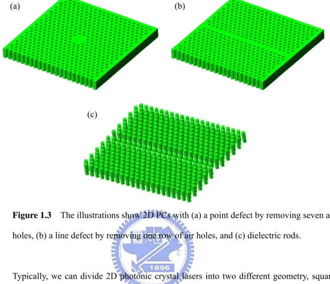 Figure 1.3  The illustrations show 2D PCs with (a) a point defect by removing seven air  holes, (b) a line defect by removing one row of air holes, and (c) dielectric rods