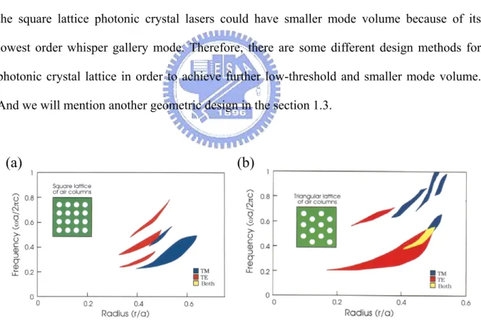 Figure 1.5  Gap map for (a) square and (b) triangular lattice of air columns with dielectric  medium,  ε = 11 