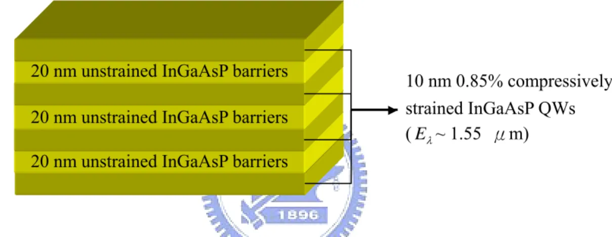 Figure 2.2  The illustration of our designed epitaxial structure 
