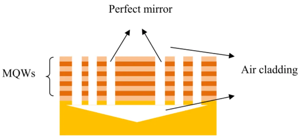 Figure 2.3  The scheme of the membrane structure. The light will be confined in  membrane structure by perfect mirrors in the in-plane direction and the TIR effects of the  air cladding in the vertical direction