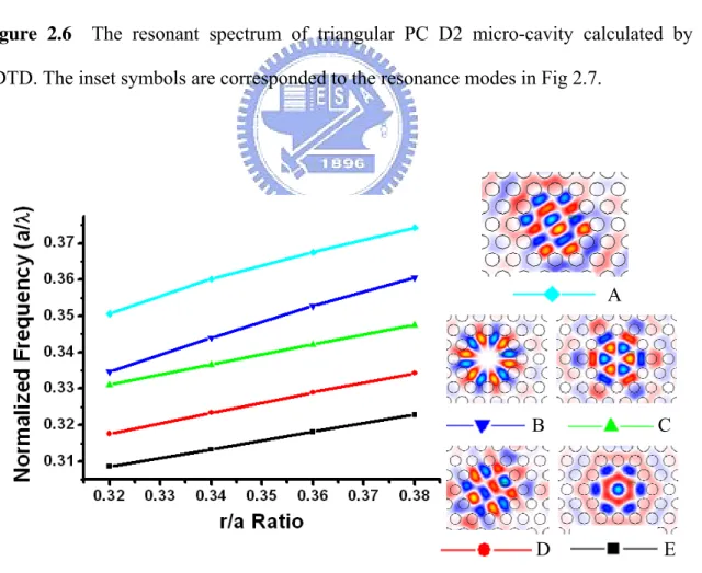 Figure 2.7  The plot of the normalized frequencies of resonance modes versus the different  r/a ratio