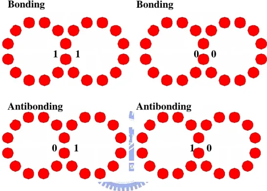 Figure 2.8  The parities of coupled states in DQPC D2 twin-cavity 
