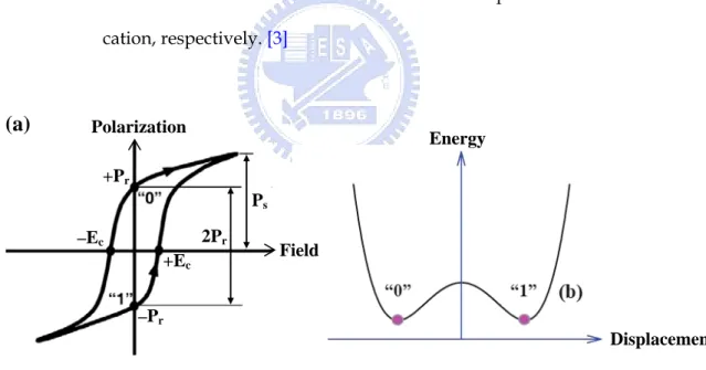 Figure 1-2 (a) Ferroelectric materials exhibit spontaneous polarization with  applied electrical field due to the cation displacement of the 