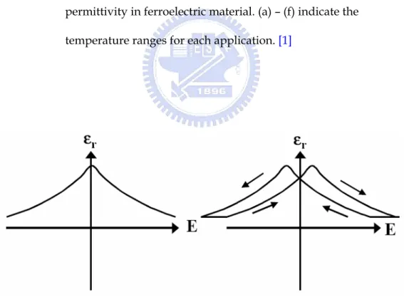 Figure 1-4 The relation between permittivity ε r  and external field E for states  of (a) paraelectric phase and (b) ferroelectric phase