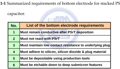 Table 1-1 Summarized requirements of bottom electrode for stacked PSrT  capacitor.  No