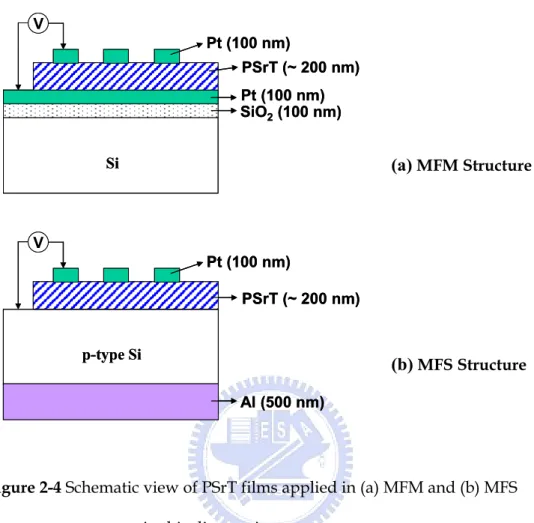 Figure 2-4 Schematic view of PSrT films applied in (a) MFM and (b) MFS  structures in this dissertation