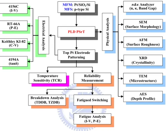 Figure 2-5 The experimental flow of PSrT films fabricated by PLD technique.   
