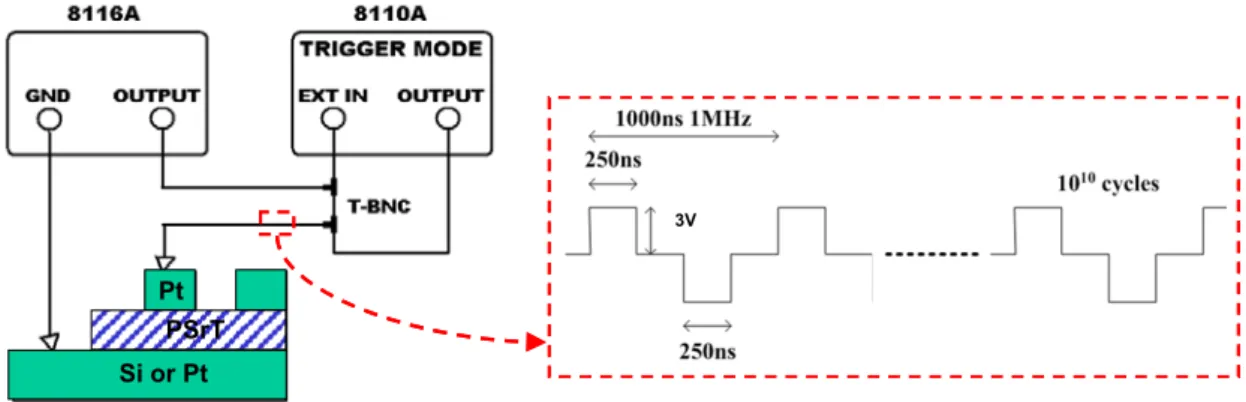 Figure 2-6 The schematic equipment setup and switching waveform for the  operation of polarization bipolar switching degradation (fatigue)