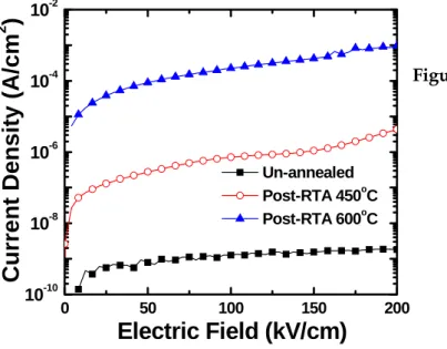 Figure 3-4 Current density versus electric  field (J-E) characteristics of  PSrT films un-annealed and  post-RTA at 450 and 600  o C
