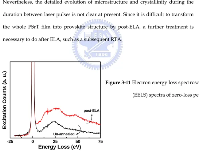 Figure 3-11 Electron energy loss spectroscopy  (EELS) spectra of zero-loss peak. 