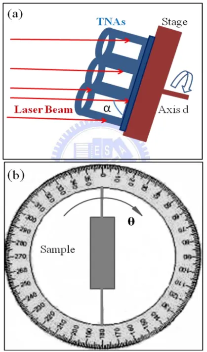Figure  6  3-4      Schematic of laser anneal of TNAs/Ti samples: (a) side view and (b) top view  in tilted mode 