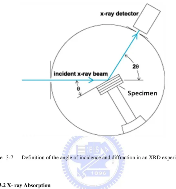 Figure  9  3-7      Definition of the angle of incidence and diffraction in an XRD experiment 