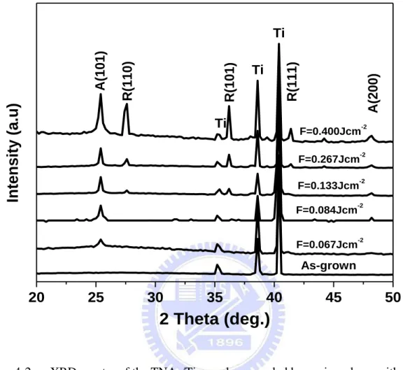 Figure 12 4-2      XRD spectra of the TNAs/Ti samples annealed by excimer laser with various  fluences at 9000 shots 