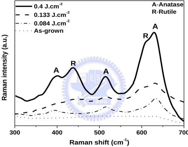 Figure 13 4-3      Raman spectra of TNAs/Ti samples as-grown and annealed by laser with  various fluences at 9000 shots (Raman laser radiation: 632.8 nm) 