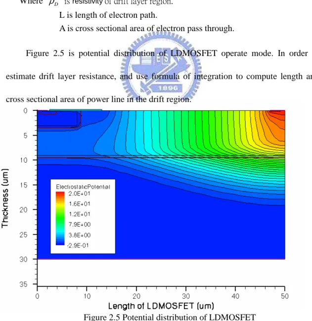 Figure  2.5  is  potential  distribution  of  LDMOSFET  operate  mode.  In  order  to  estimate  drift  layer  resistance,  and  use  formula  of  integration  to  compute  length  and  cross sectional area of power line in the drift region