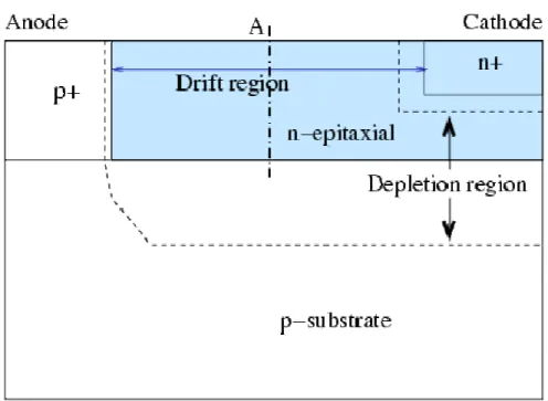 Figure 2.6 Lateral RESURF structure full depletion 