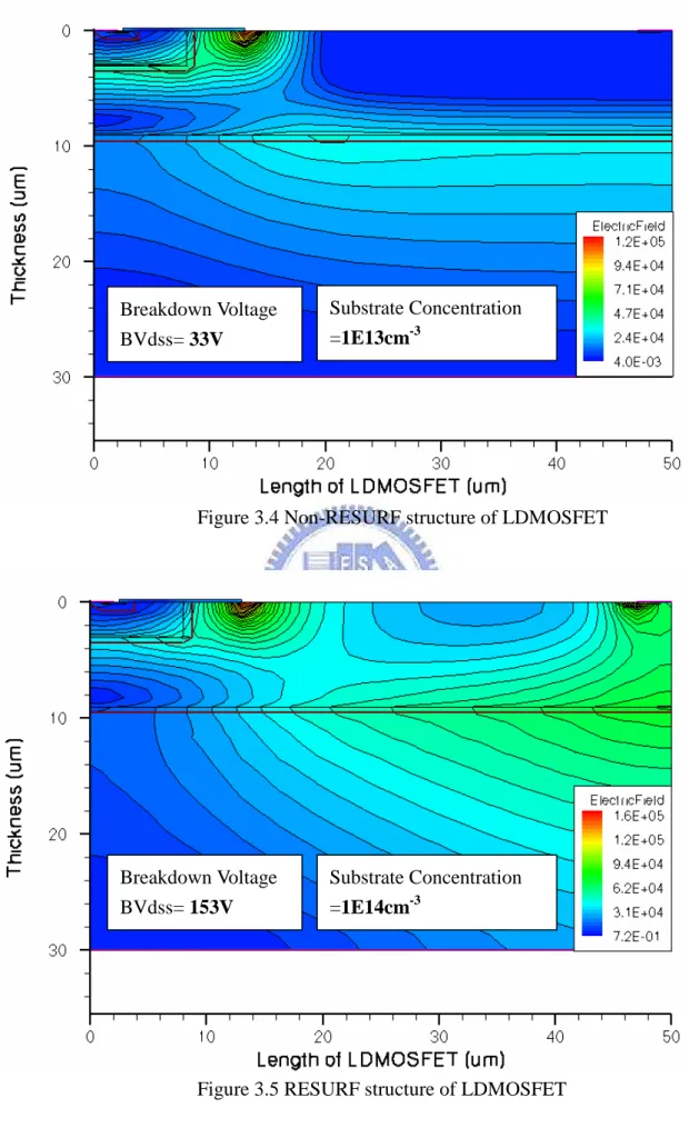 Figure 3.4 Non-RESURF structure of LDMOSFET 