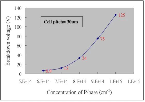 Figure 3.13 On-resistance of P-base concentration 
