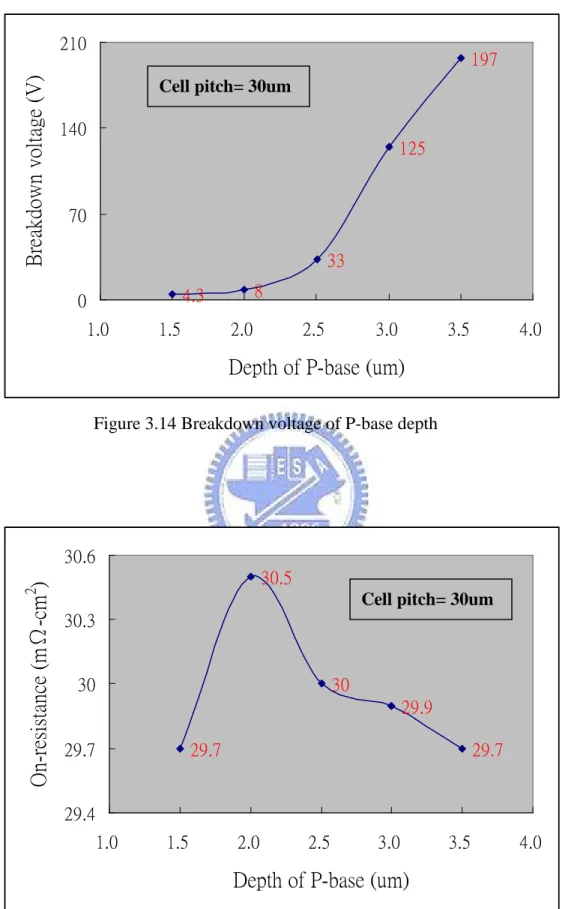 Figure 3.14 Breakdown voltage of P-base depth 