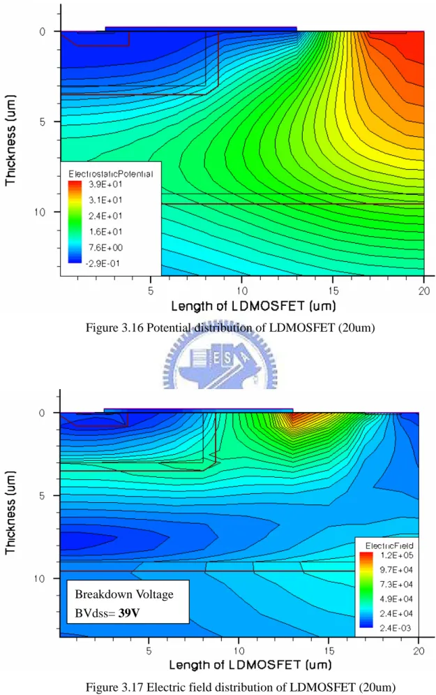 Figure 3.16 Potential distribution of LDMOSFET (20um) 
