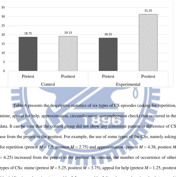 Table 6 presents the descriptive statistics of six types of CS episodes (asking for repetition,  mime, appeal for help, approximation, circumlocution, comprehension check) that occurred in the  data