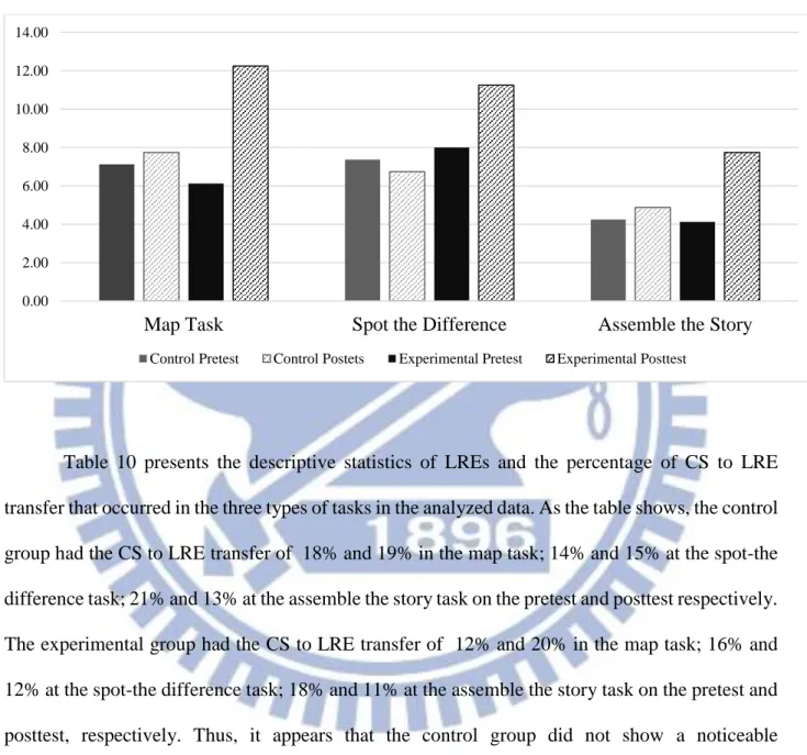 Table  10  presents  the  descriptive  statistics  of  LREs  and  the  percentage  of  CS  to  LRE  transfer that occurred in the three types of tasks in the analyzed data
