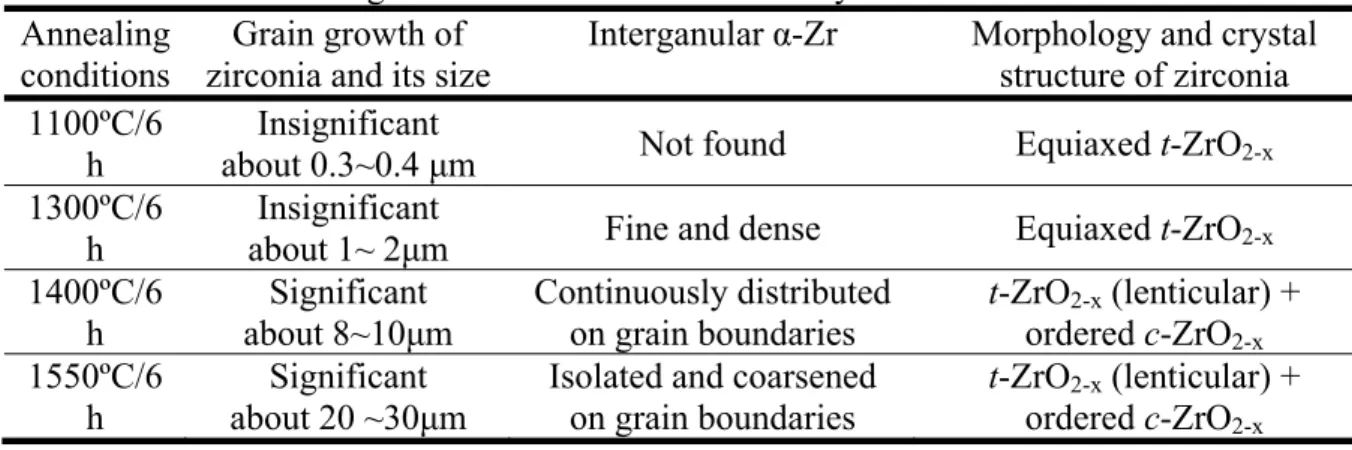 Table I Zirconia and Intergranular α-Zr in the Reaction Layer “VI” 